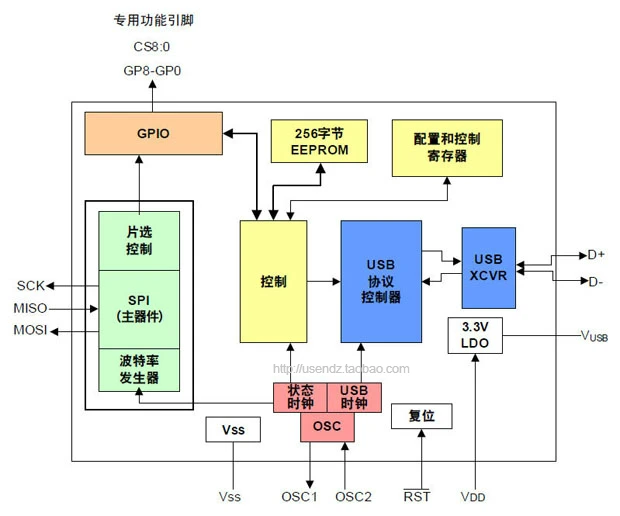 Usendz @ UTS2210 USB к SPI мастер HID устройства MCP2210