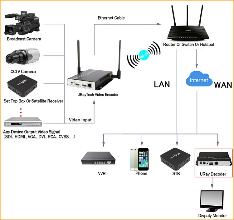 HEVC H.265 HDMI видео аудио к RTSP RTMP HTTP M3U8 потоковый кодер беспроводной H265 H.264 HD видео к IP поток кодер IPTV WiFi