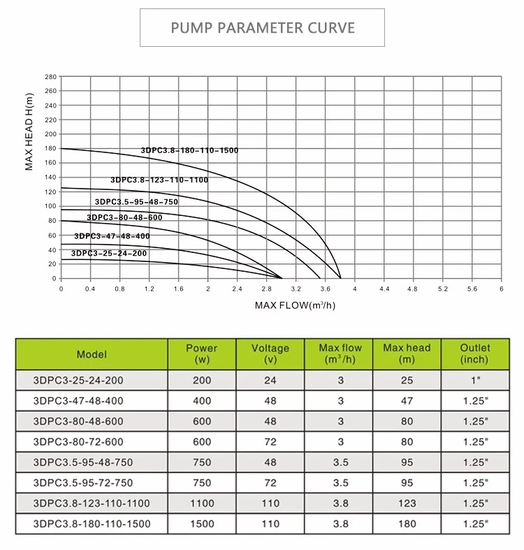 Солнечная глубокая скважина pump123m бесщеточный высокоскоростной Солнечный глубокий водяной насос с постоянным магнитом синхронный двигатель Солнечный водяной насос Комплект