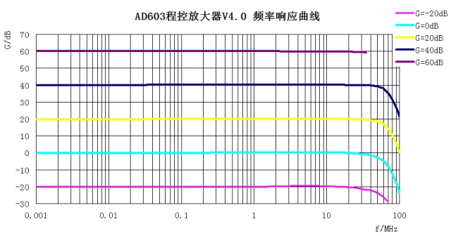 Ad603 программируемый усилитель модуль, vca, VGA,-20db-60db, усиление может быть вручную/автоматически регулируется