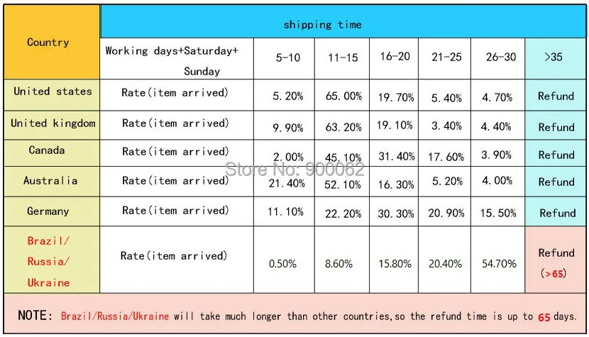 shipping time