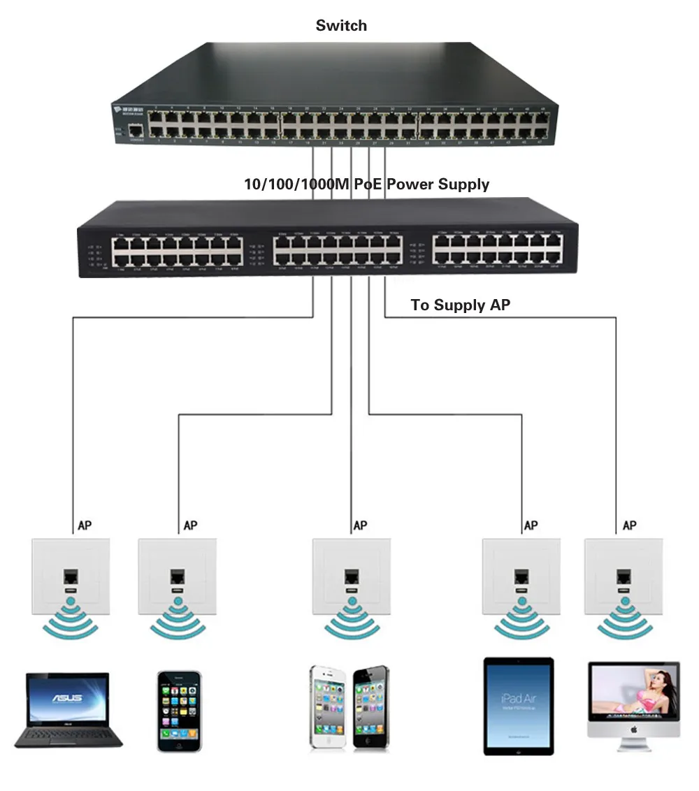 24 порта 10/100/1000 Мбит/с Стандартный источник питания от сети Ethernet PSE PoE, 802.3af/at стандартная, pin1, 2(+)/3,6(-) средняя продолжительность