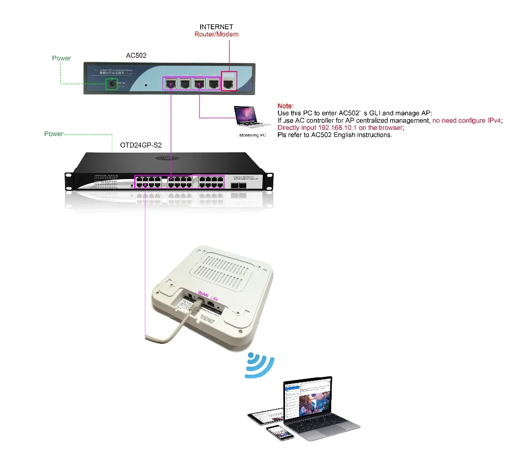AC controller hardware connection