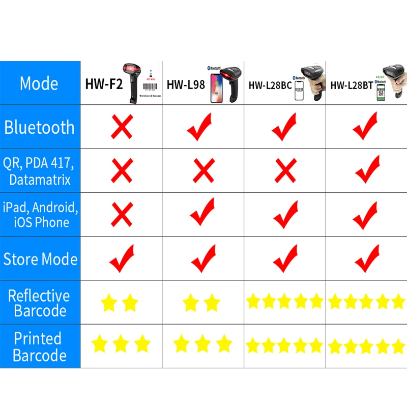 Портативный сканер штрих-кода беспроводной Bluetooth 2D QR считыватель штрих-кода для Android iOS iPad мобильный платежный HW-L28BT