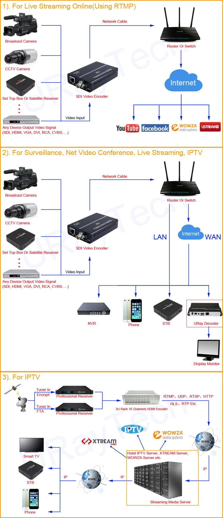 Mini H.264 SDI Video Encoder HD-SDI 3G-SDI To IP Video Encoder Decoder IPTV Encoder Live Stream RTMP Encoder