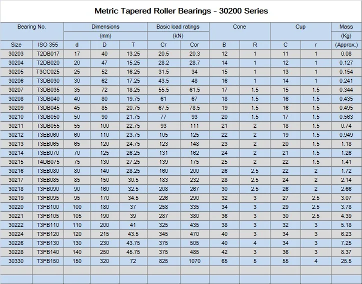 Taper 30200 Series