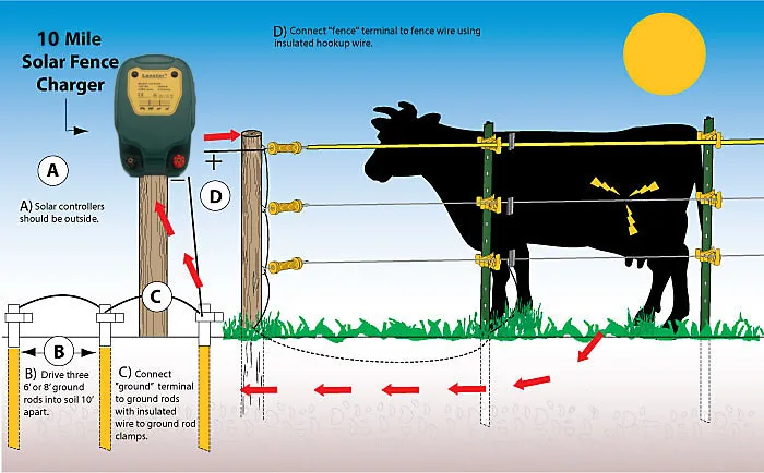 10 Mile Low Impedance Livestock Electric Fence Energizer Solar Powered Charger