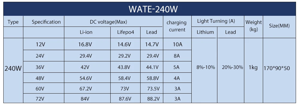 best 12v lithium battery charger 42V 5A Scooter Charger  Lithium Li-ion Battery Charger Bike AC-DC 36V 5A for Switch Bicycle Electric Tool apple smart watch charger