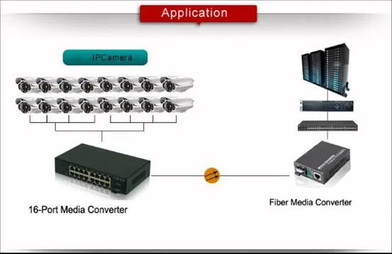 GF1116S 10/100 м Одномодовый волоконно-оптический 1 оптический порт и 16 портов rj45 передатчик эфирной сети с медиумом