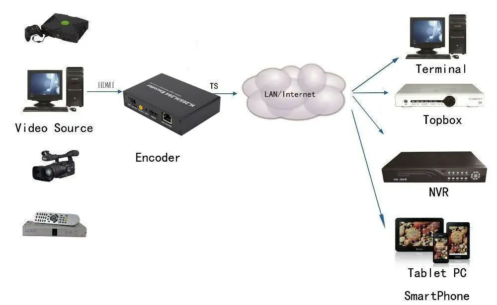 H.264/H.265 HDMI видеокодер через HTTP RTSP UDP RTMP ONVIF для IPTV Stream wide|Система управления CCTV| |