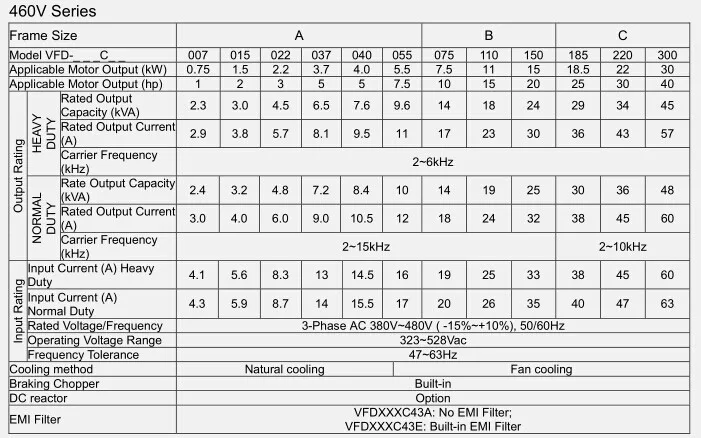 Вход AC 3ph 380V выход AC 3ph инвертор C Серия трехфазный VFD075C43A 0~ 480V 18A 0~ 600Hz C2000 7.5KW 10HP