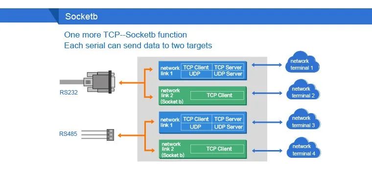 USR-TCP232-410s двойной последовательный порт RS485 RS232 на сервер Ethernet TCP/ip Модуль RTU к Modbus TCP