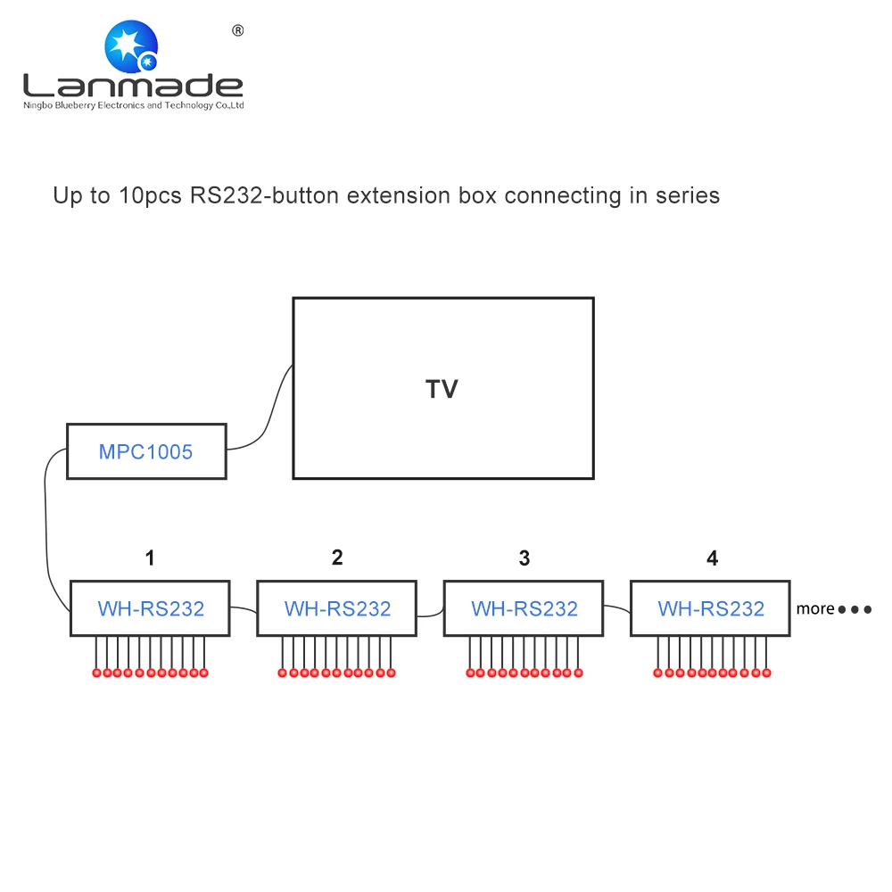 WH-RS232 UP to 120pcs red plastic LED button RS232 expansion box indoor exhibition