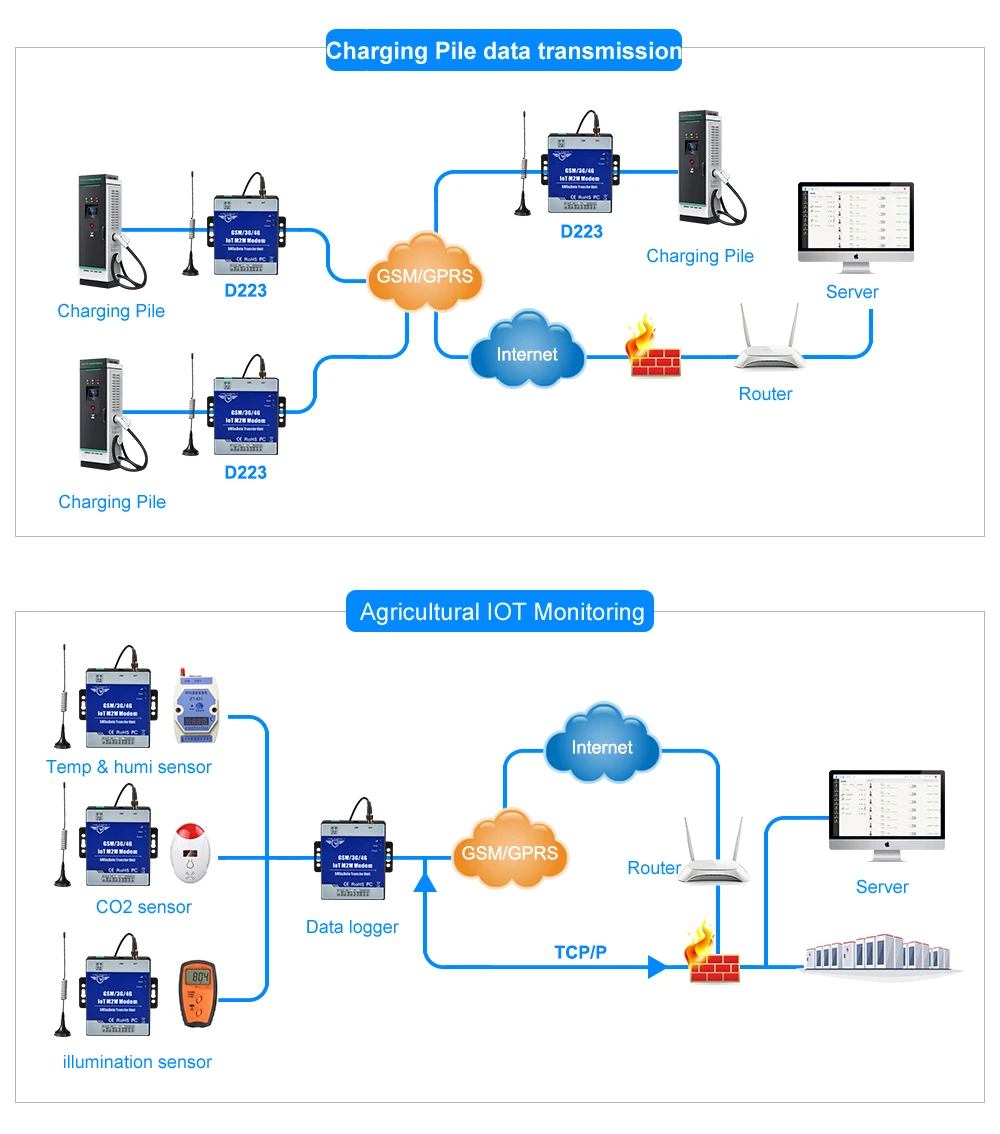 IOT M2M модем GSM 3g 4G DTU Sup порт s программируемый рукопожатие сообщение прозрачный Передача SMS с ttl RS485 порт D223