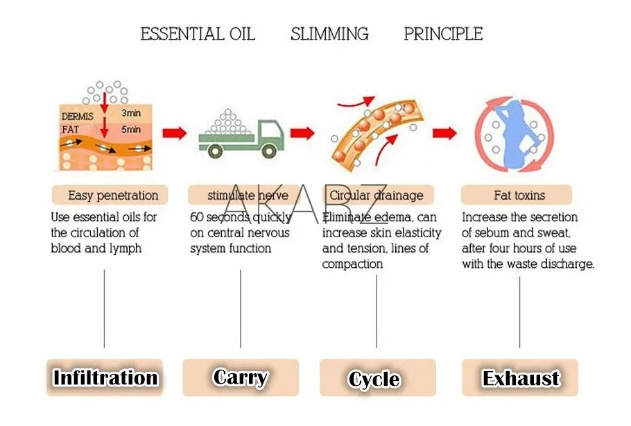 AKARZ, известный бренд, эфирные масла для похудения, для подтягивания лица и сжигания жиров, подтягивающий лифтинг лица, формирующий тело, Натуральное эфирное масло