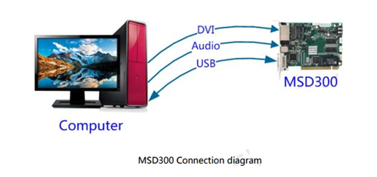 Nova LED Display Sending Card MSD300 Full Color LED Video Screen Synchronous Control Card Novastar Msd300  (16)