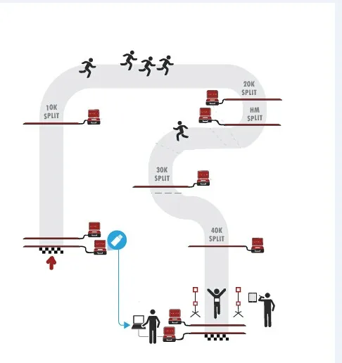 Гонка результат системы синхронизации чип 860-960 МГц длинный диапазон программируемый epc gen2 перезапись Alien H3 беговая Обувь uhf марафон рчид тег