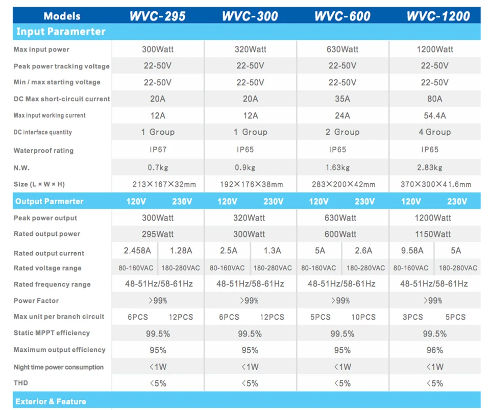 WVC-300W Солнечный встроенный инвертор IP65 Водонепроницаемый с выходной немодулированный синусоидальный сигнал для солнечной системы питания сетевой инвертор на солнечных батарейках инвертор