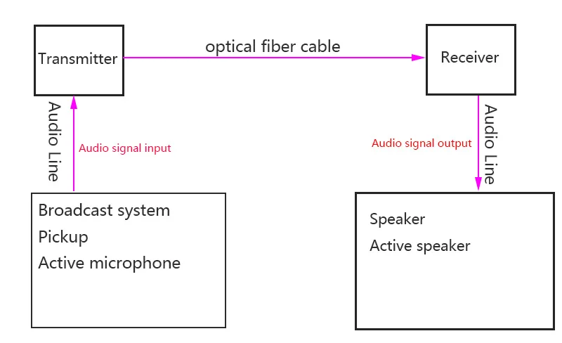 Аудиовещание волоконный приемопередатчик 2 канала аудио RCA оптоволоконный конвертер для аудио Интерком вещания системы FC SM 20 км