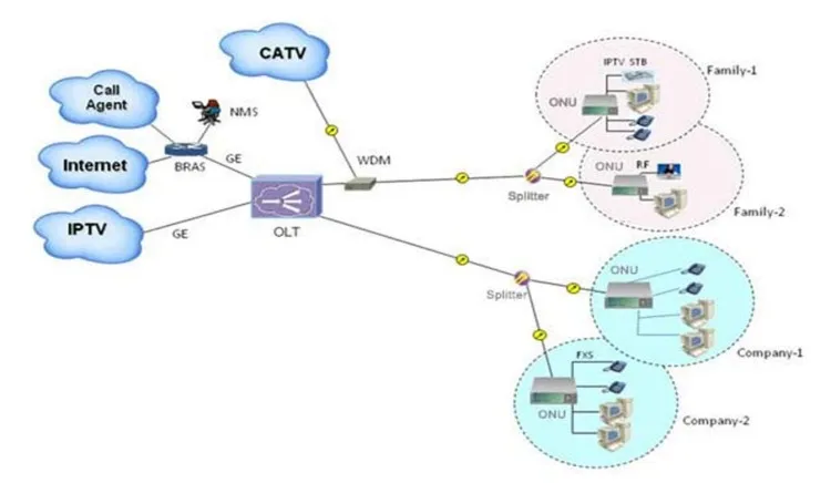 New Terminal GPON ONT Device Used for FTTB FTTH FTTO Access Scenarios Support Standard OMCI Providing 1.25Gbps up & 2.5Gbps Down_5