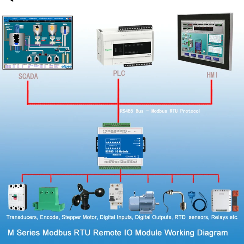 Modbus RTU Remote IO Working Diagram