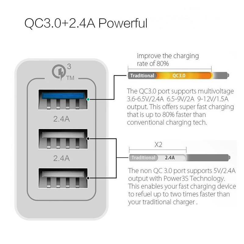 3 порта USB быстрое зарядное устройство QC 3,0 10 Вт 12 Вт 15 Вт 9 В 2A USB для ipad samsung S8 huawei Xiaomi Pad смартфон планшет быстрая зарядка