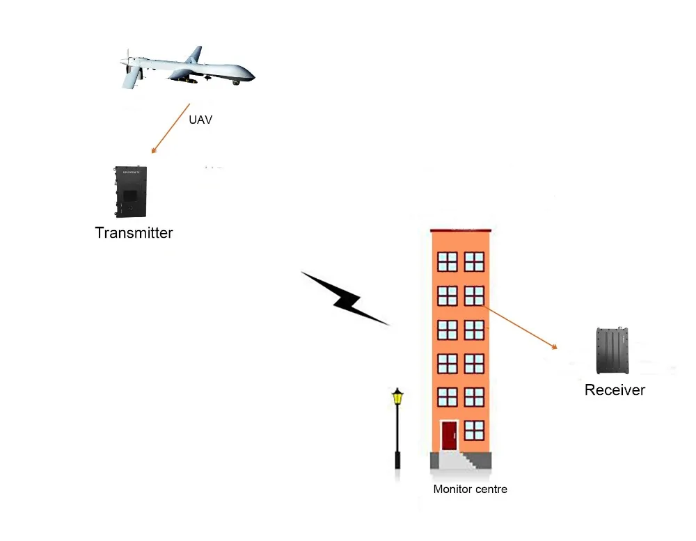 1080P HD COFDM Беспроводной передатчик 60 км LOS UAV видео Отправитель 1-3 Вт большой диапазон цифровой видео передатчик и приемник H.264