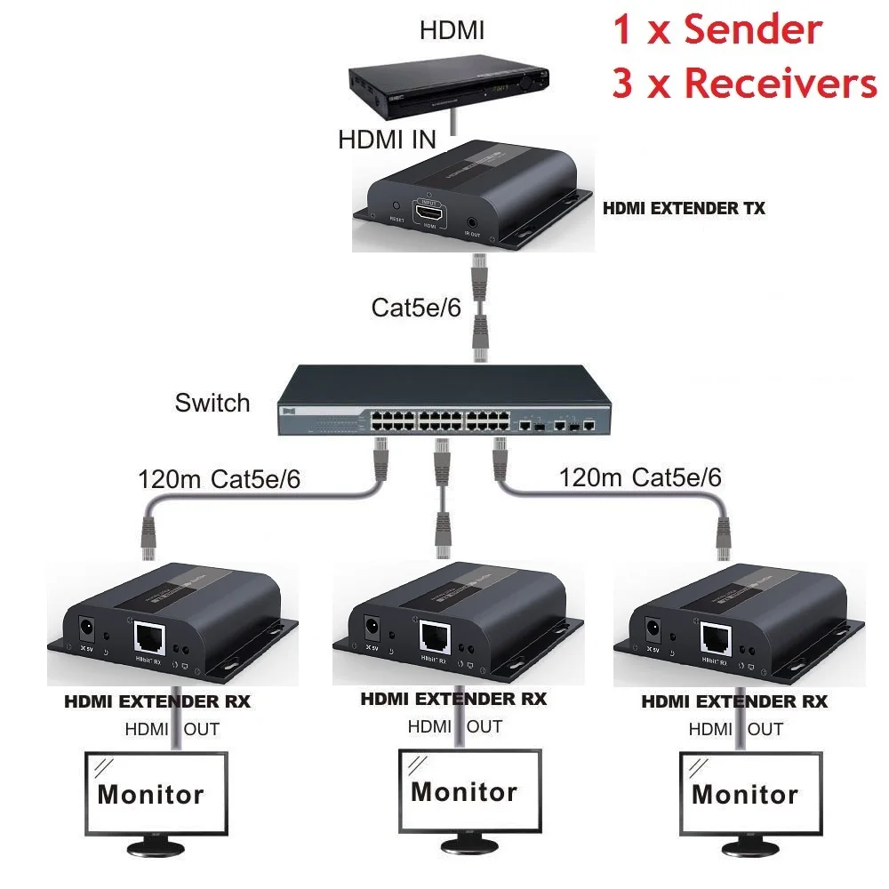 1 Sender 3 Receiver over Cat5e//Cat6 1080P 120M HDbitT HDMI Extender with IR