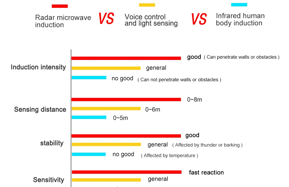Ampoule LED E27 Smart Radar Light bulb Lamp (10)