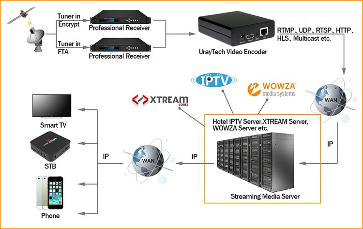 HEVC H.265 MPEG-4 H.264 HD беспроводной WiFi HDMI IP энкодер для IPTV, прямая трансляция, HDMI видео запись RTMP RTMPS сервер