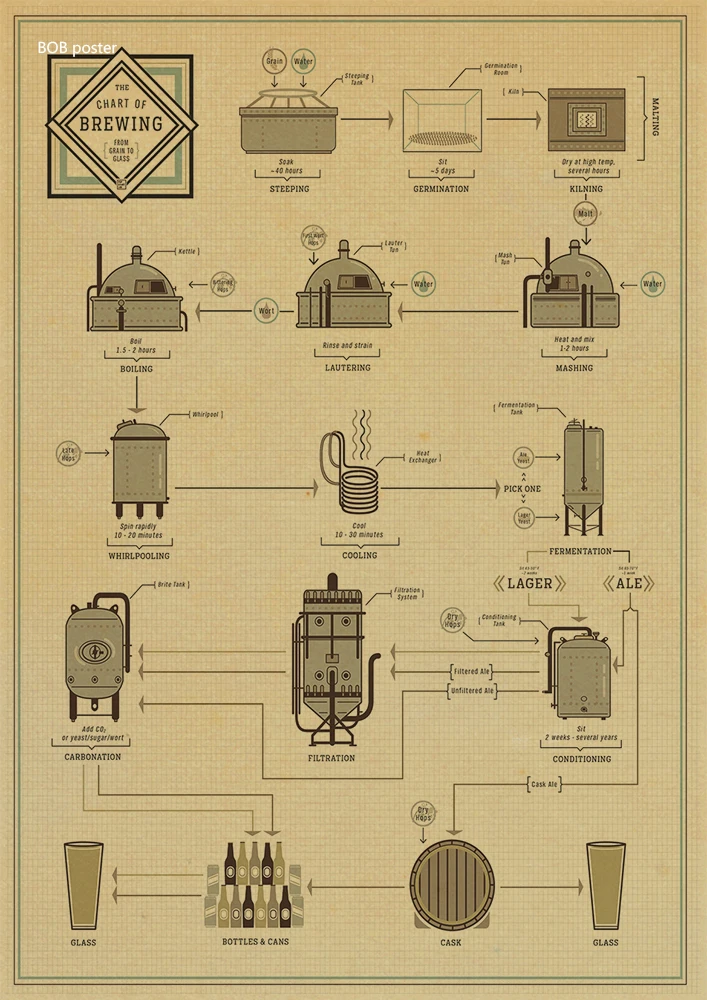 Пивной плакат графической эволюционной истории и процесса производства вина, Бар Ресторан Декор ретро крафт-бумага потсер пиво/вино