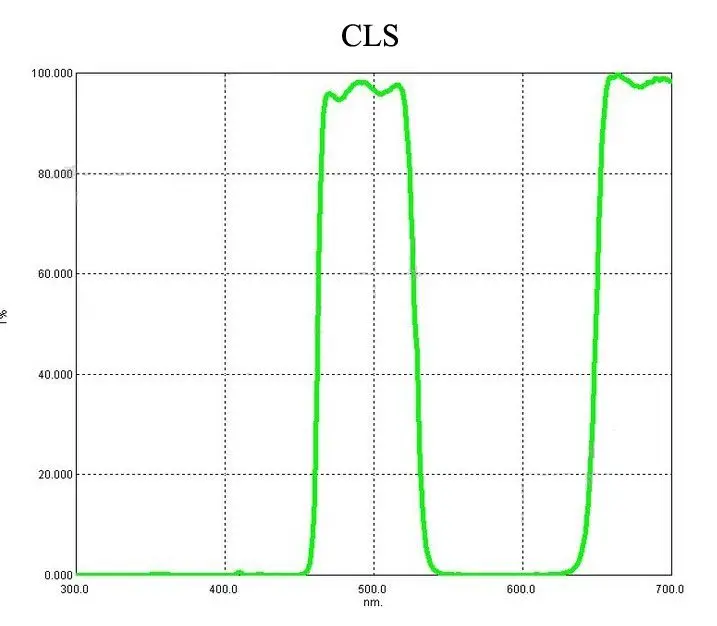 1,2" CLS свет загрязнения и Туманность фильтр 1,25 дюймов/31,7 мм астрономический телескоп фильтр