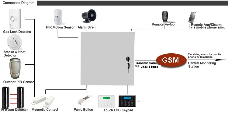 Проводная GSM сигнализация для проекта 8 проводных зон для проводных датчиков сигнализации