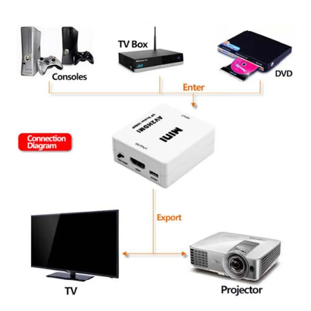 Композитный AV CVBS 3RCA в HDMI видео конвертер адаптер 720p 1080p Upscaler мини сигнала для ТВ VHS