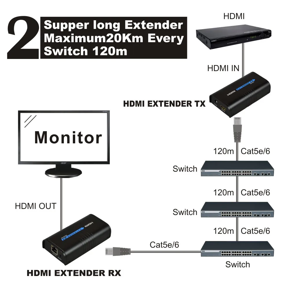 MiraBox HDMI Extender Over Splitter IP/TCP UTP/STP CAT5e/6 Rj45 LAN Network Support 1080p 120m HDMI
