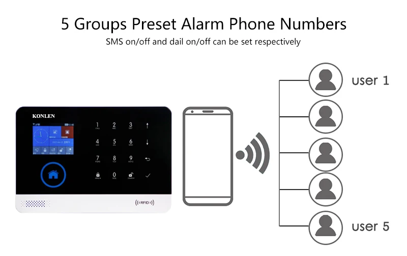 KONLEN Домашняя безопасность wifi GSM сигнализация комплекты беспроводной сирена детектор дыма PIR датчик окна Дверной звонок RFID пульт дистанционного управления