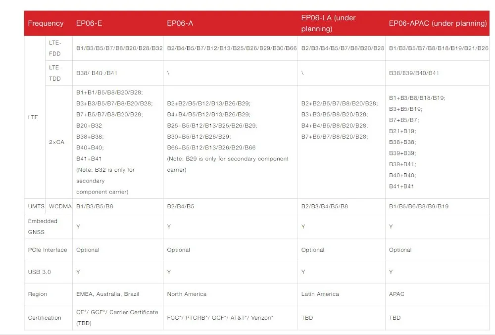 Jinyushi для EP06 EP06-A IoT/M2M-optimized LTE-A Cat 6 B2/B4/B5/B7/B12/B13/B25/B26/B29/B30/B66