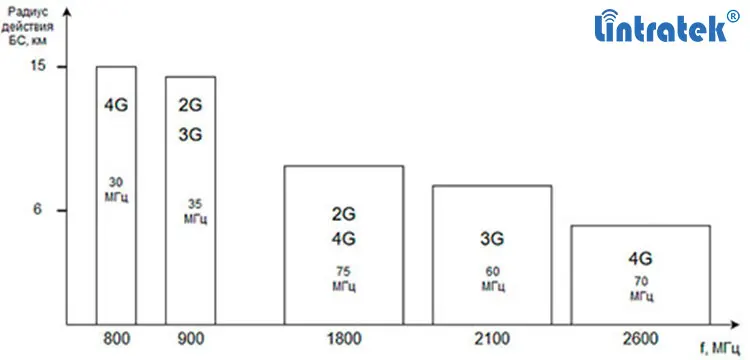 Дальность 4g. Радиус покрытия 4g базовой станции. Радиус покрытия базовой станции сотовой связи. Дальность 4g от базовой станции. Радиус покрытия 4g базовой станции.