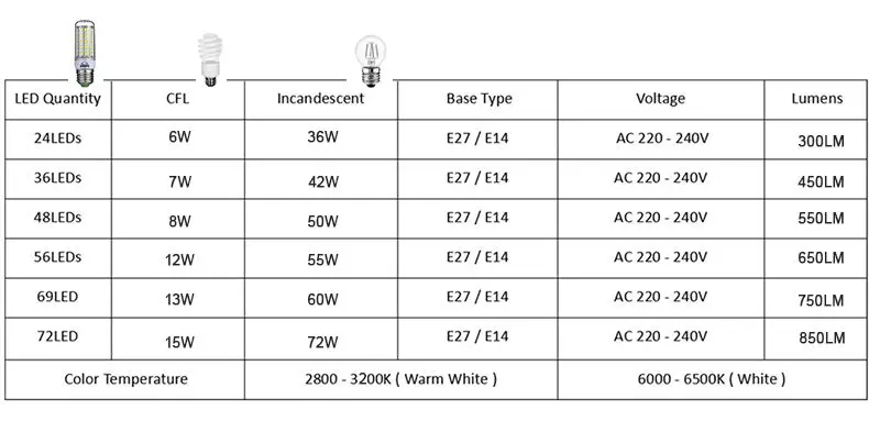 E27 светодиодный светильник E14 светодиодный лампы SMD5730 220V лампы кукурузы 24 36 48 56 69 72 светодиодный s люстры лампы в форме свечи светодиодный светильник для украшения дома