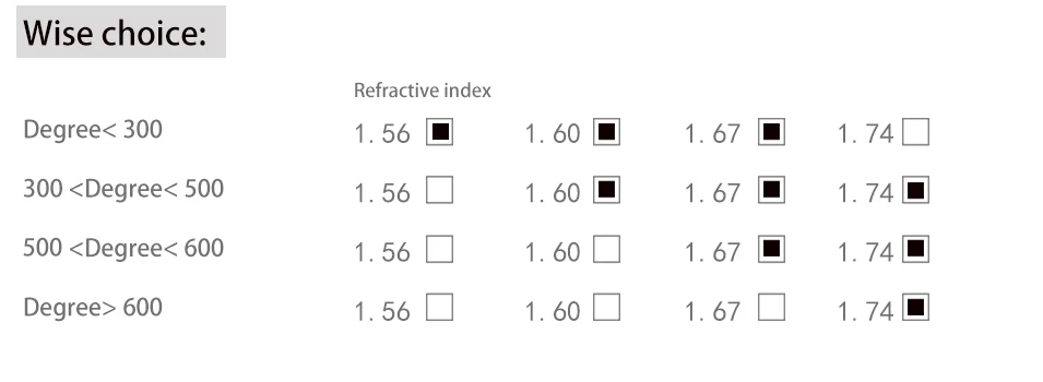 1.56 1.61 1.67(+10.00~-10.00) Anti Blue Light Prescription CR-39 Resin Aspheric Glasses Lenses Myopia Hyperopia Presbyopia Lens