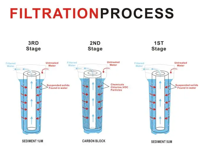 Сверхмощный 3-этап весь дом, караван, лодка, RV, фильтрации воды Системы включает 1" pp осадка 5um, карбоновый блок отложений, а также 1um