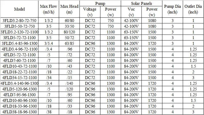 72 96 volt solar water pump