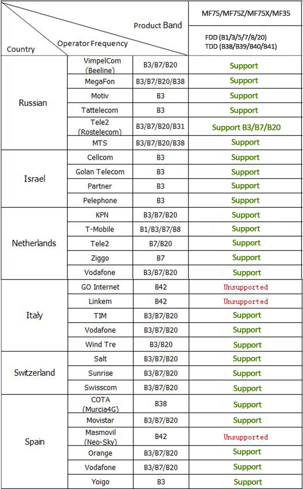 Фирменная Новинка Разблокировать LTE FDD 700 мГц band28 ZTE Чипсет mf75 4 г LTE маршрутизатор и 4 г мобильной точки доступа Wi-Fi