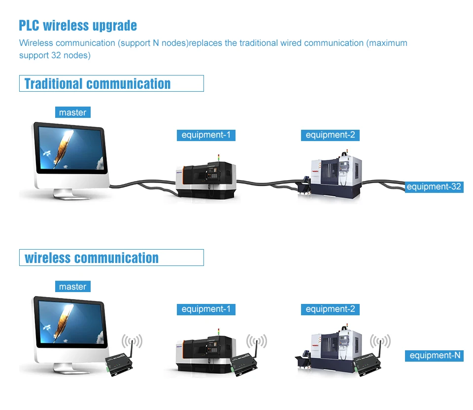 E90-DTU-433C37 RS232 RS485 Беспроводной трансивер Modbus 433 МГц 5 W Long Range 10 км PLC трансивер и приемник радиомодем