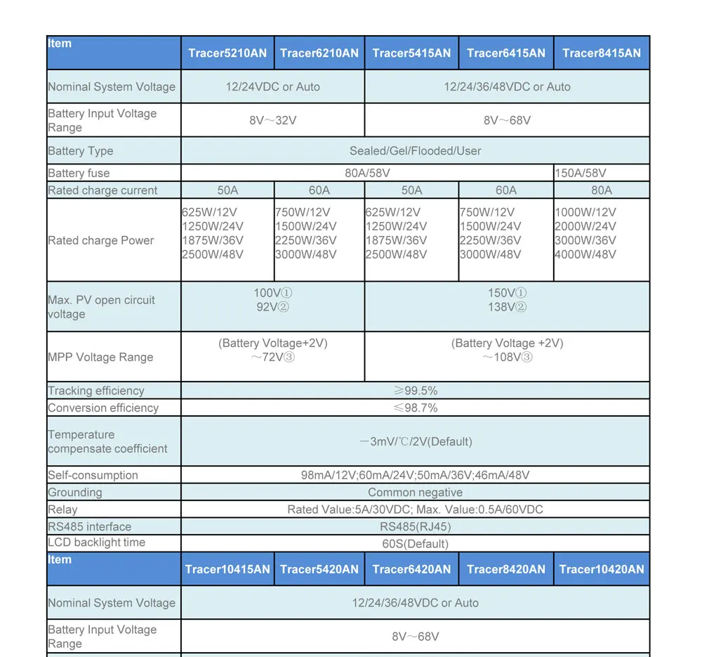 MPPT Солнечное зарядное устройство tracer 5415AN tracer 5420AN 50A зарядное устройство для батарей 5415AN 5420AN tracer