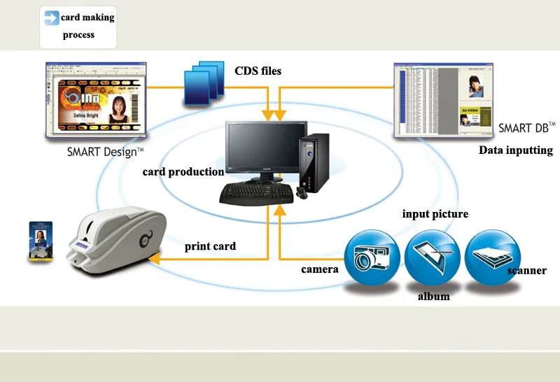 Смарт ID карта принтер двухсторонний с светодиодный и ЖК IDP SMART 50D с одним SIADC-S-YMCKO 650643