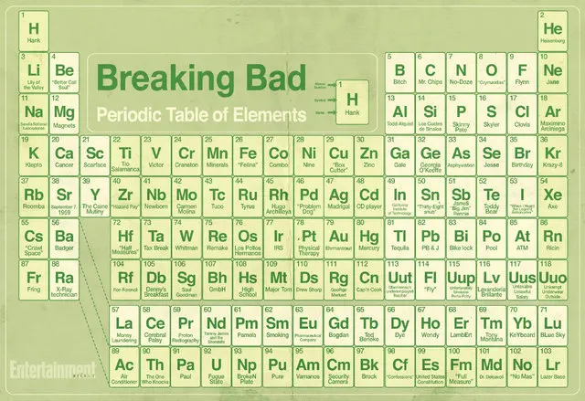 Breakingbad Breaking Bad Tv Series Posters Periodic Table Of Breakingbad Breaking Bad Tv Series Posters Periodic Table Of Elememts Shows 24x35inch Wall Sticker