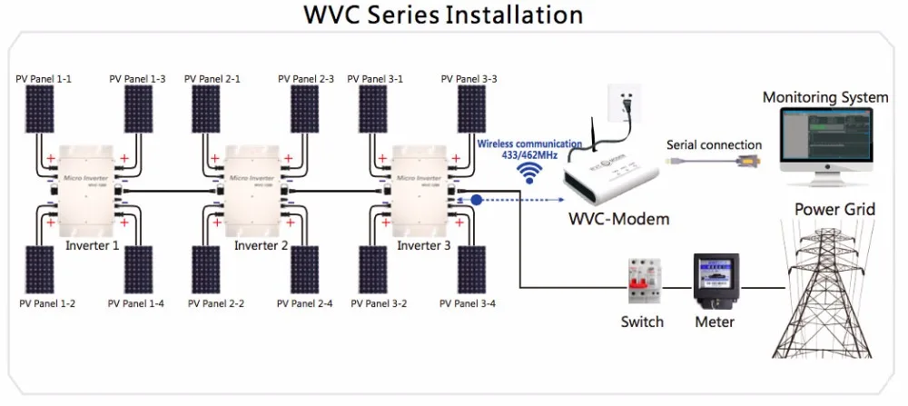 Pormotion! MPPT WVC1200 Солнечная Сетка привязанная Чистая синусоида PV инвертор 1200 Вт микро инвертор беспроводной связи AC120V AC230V