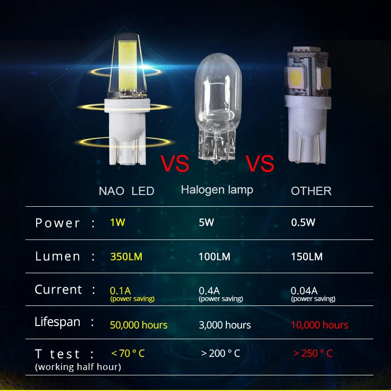 NAO T10 W5W светодиодный Авто 12V внутренний свет 1W 194 светодиодный светильник 350LM 168 автомобильный Стайлинг для купольного индикатора номерного знака Лампа Супер яркая