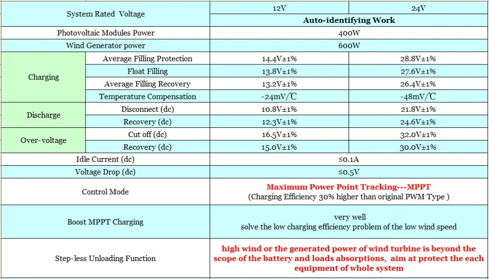 Boost MPPT 1000 W 60A ветровое солнечное гибридное зарядное устройство, ветряная турбина 600 W+ 400 W Солнечная 12 V/24 V Автоматическая идентификация mppt контроллер